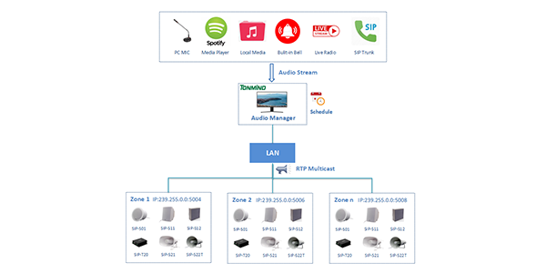 The Application of Tonmind Audio Manager