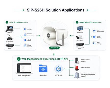S26H IP Horn Speaker Integrationd